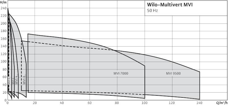 wilo-multivert-mvi-2