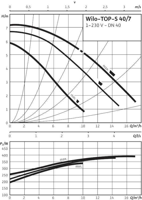 Magnetisk Det Jakke TOP-S 40/7 (1~230 V, PN 6/10) | Pump curves | Wilo online catalogue